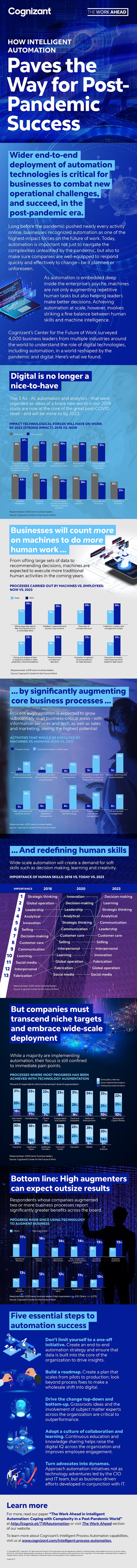 Automation Becomes Essential to Navigating the Post-pandemic World IG