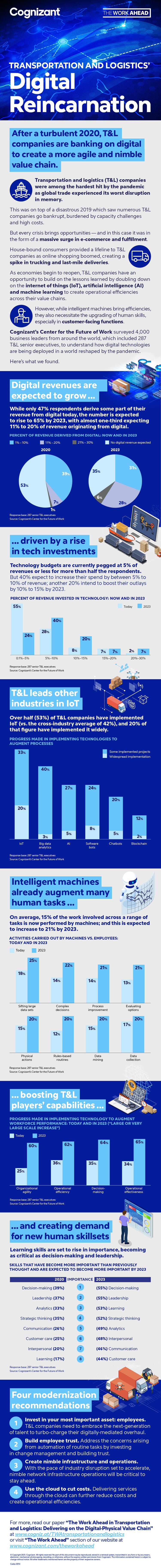 Transportation and Logistics Long-overdue Digital Acceleration infographic