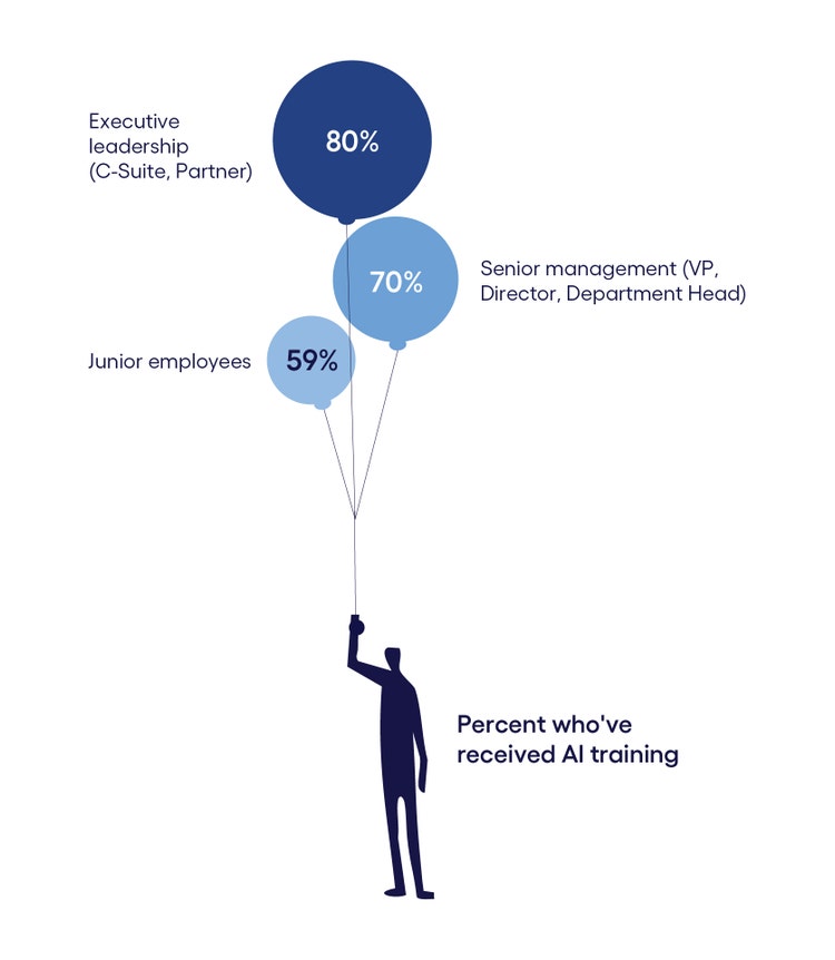 Skilling gap between workers and executives across emerging technologies