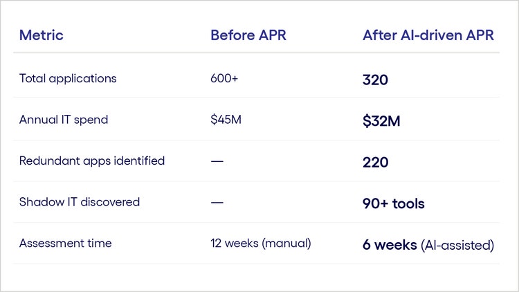 AI cuts IT costs by removing app redundancies.