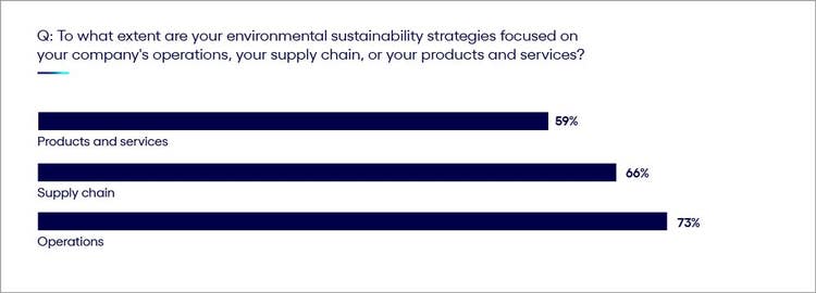 Charts explaining about environmental sustainability strategies focused on diiferent aspects.