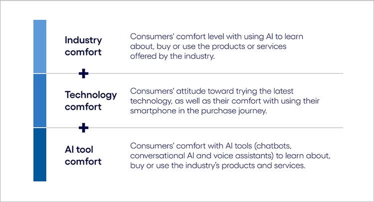 The AI Inclination Index