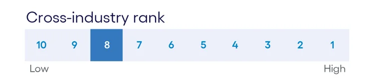 Cross-industry ranking chart highlighting eighth place position on productivity