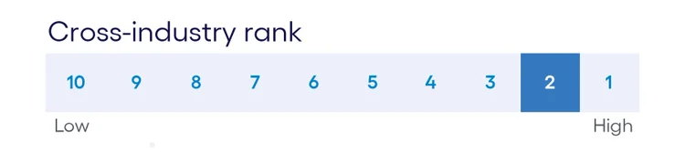 Cross-industry ranking chart highlighting second place position on adoption