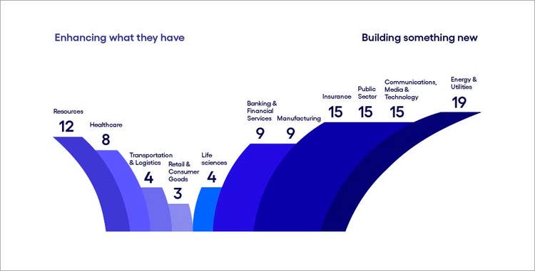 Industries diverge on business cases