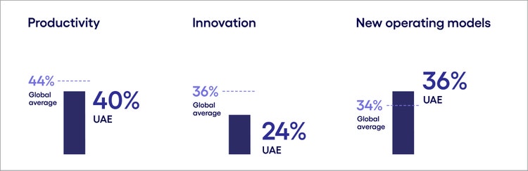 Greater focus on productivity than innovation