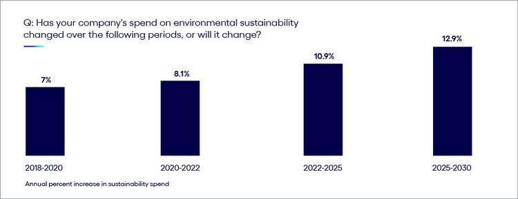 Annual precent increase in sustainability spend chart.