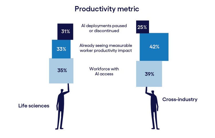 AI productivity metrics: life sciences vs. cross-industry