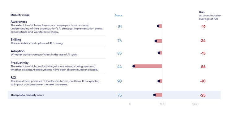Retail and consumer brands’ AI adoption and productivity maturity chart.