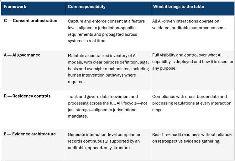 Table outlining CARE framework responsibilities, governance, residency, evidence controls. Provide your feedback on BizChat