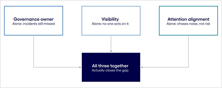 Governance, visibility and attention alignment work together to close the security gap.