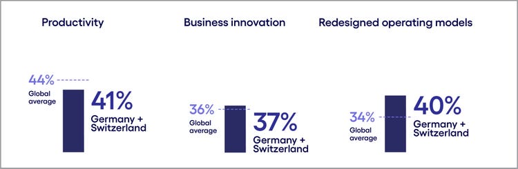 Figure showing how respondents expect to use generative AI to boost productivity than drive innovation