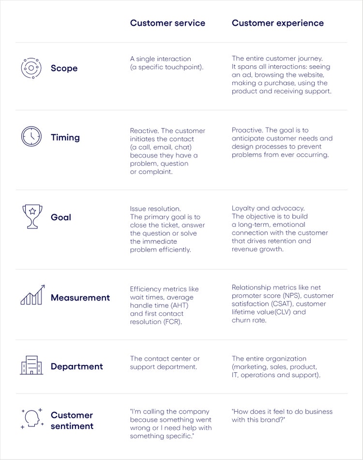 customer service vs customer experience difference graph