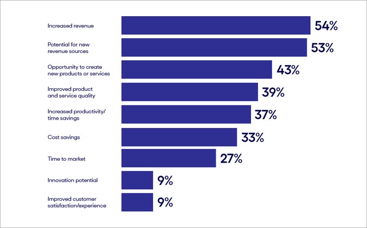 Chart on factors fueling gen AI business case justification.