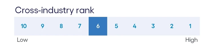 Cross-industry ranking chart highlighting fourth place position on awareness