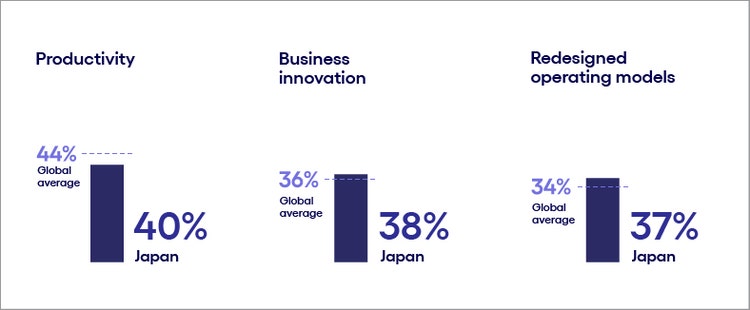 Chart of productivity focus versus business innovation