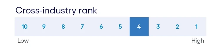 Cross-industry ranking chart highlighting fourth place position on awareness