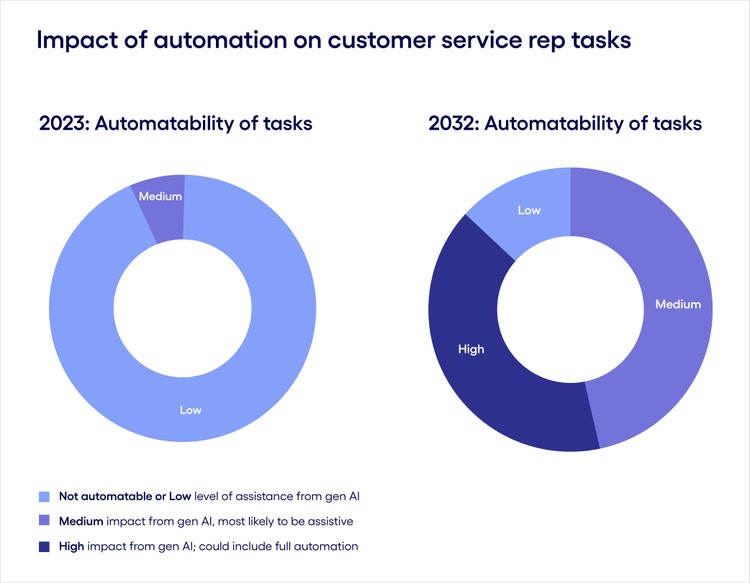 Impact of automation on customer services rep tasks figure 2