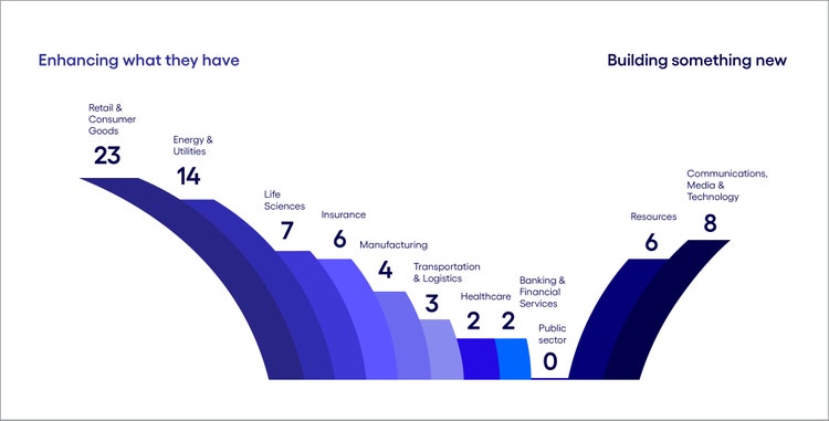 Industries diverge on business cases
