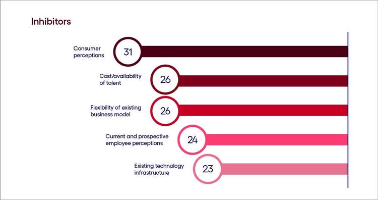 chart showing Nordic gen AI inhibitors