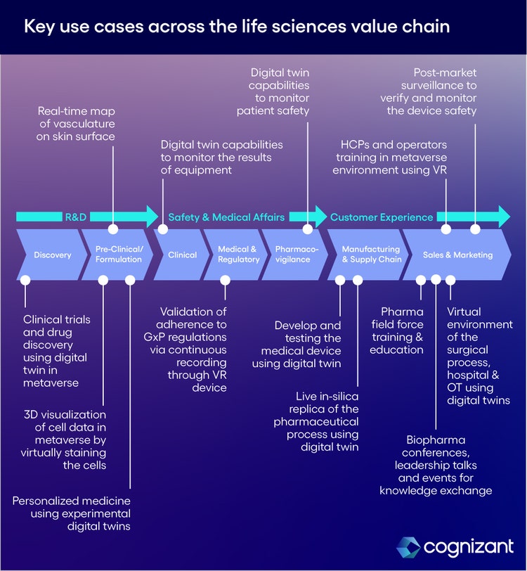 Chart explaining about life science value chain.