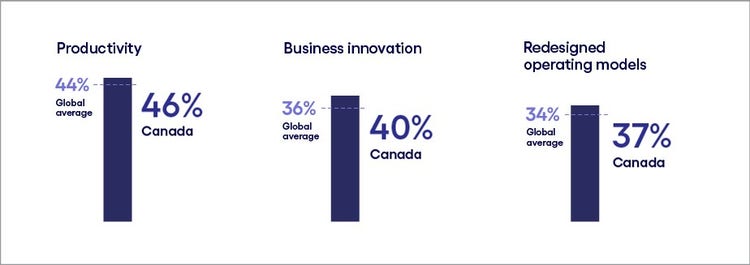 Greater focus on productivity than innovation