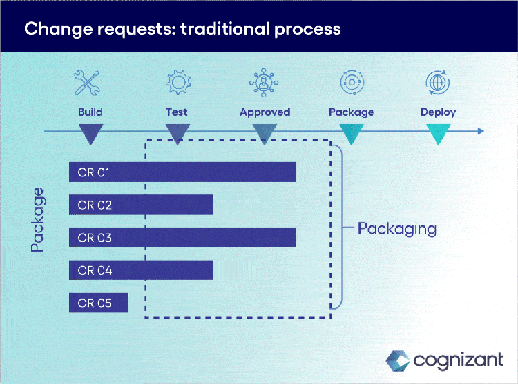Gif image 1 of Enabling concurrent changes for Marketing Ops