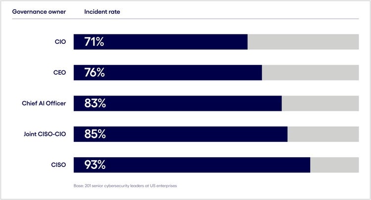 Cybersecurity incident rates range from 71% for CIO-led governance to 93% for CISO-led