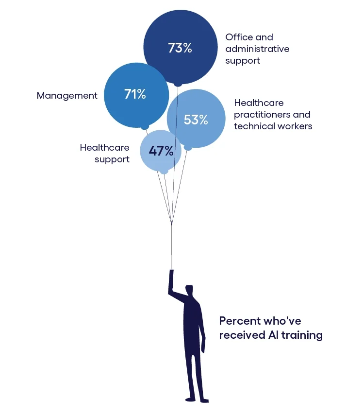Skilling gap between workers and executives across emerging technologies