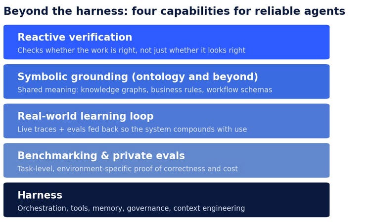 Figure 2: a five-layer stack with the harness at the base, then benchmarking and evals, the learning loop, ontology like symbolic grounding, and verification, each layer answering a failure the others cannot.