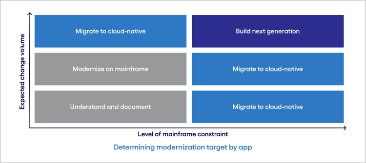 Figure explaining how to determine modernization target with app