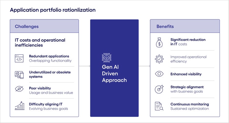Application portfolio rationlizaztion