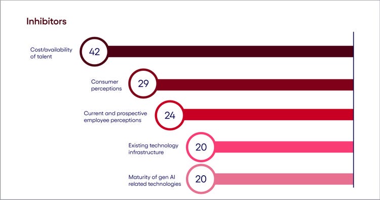 Chart showing the understanding of DACH’s generative AI inhibitors