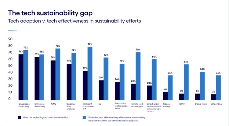 The tech sustainability gap