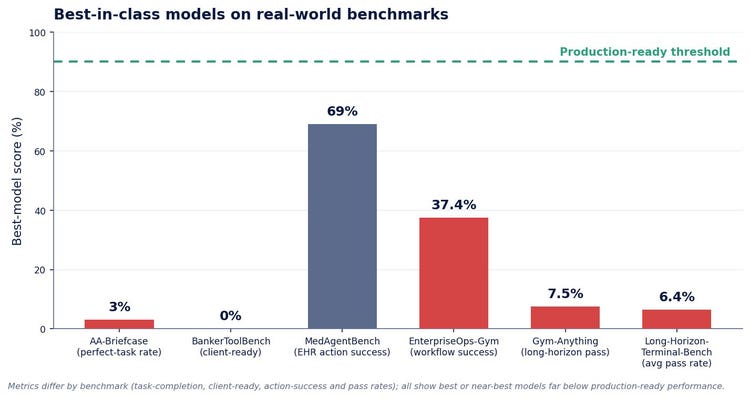 Figure 1: a bar chart of best-model scores across the five benchmarks, every bar sitting far below a “production-ready” line