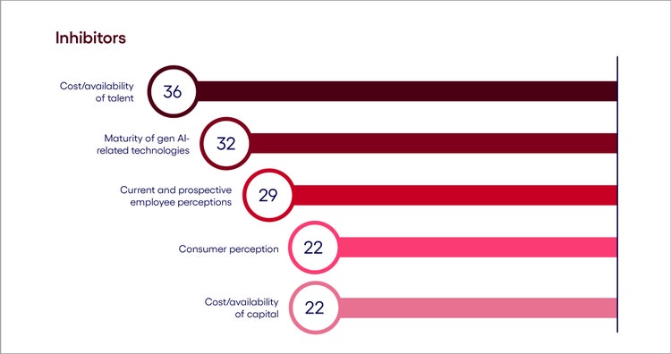 Understanding UAE gen AI inhibitors