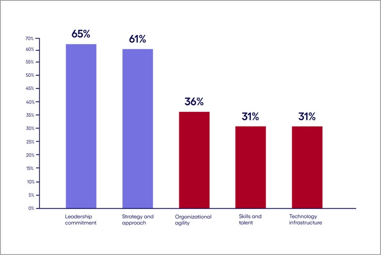 Chart on business fundamentals versus leadership support for Gen AI