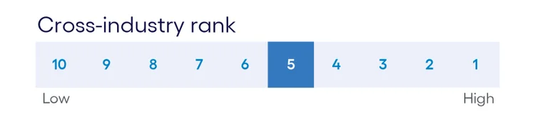 Cross-industry ranking chart highlighting fifth place position on skilling