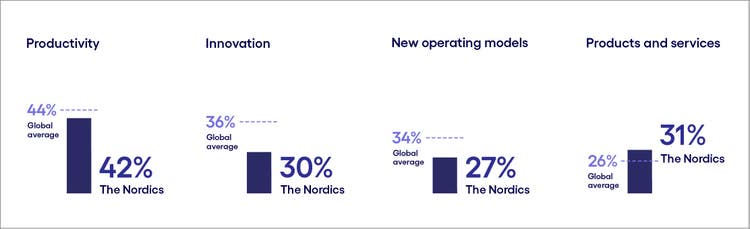 chart showing greater focus on productivity than innovation