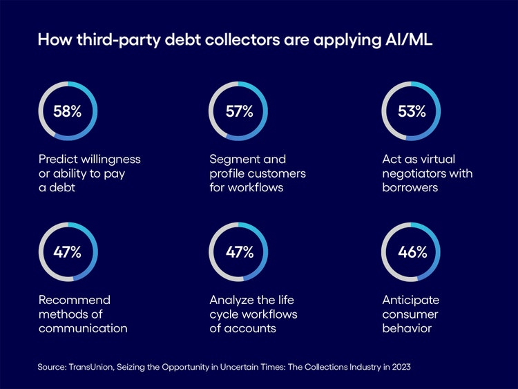 How third-party debt collectors are applying AI/ML
