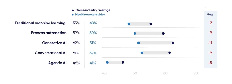 AI proficiency gap between workers and executives across emerging technologies
