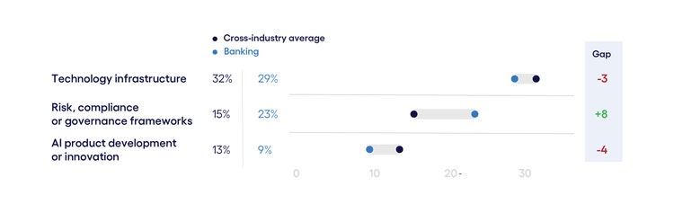 AI investment priorities in healthcare vs. cross-industry benchmarks.