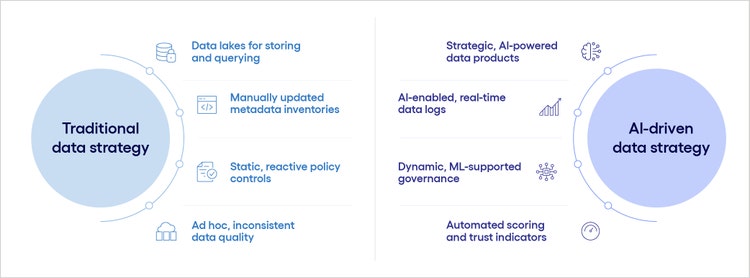 Traditional data strategy vs AI-driven data strategy