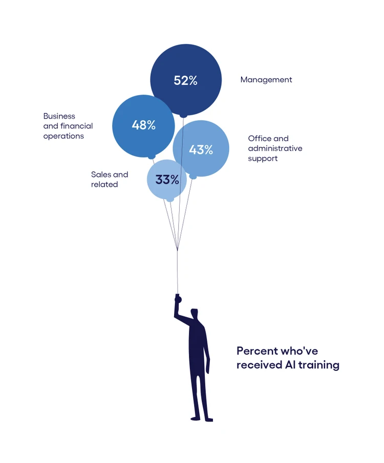 Skilling gap between workers and executives across emerging technologies
