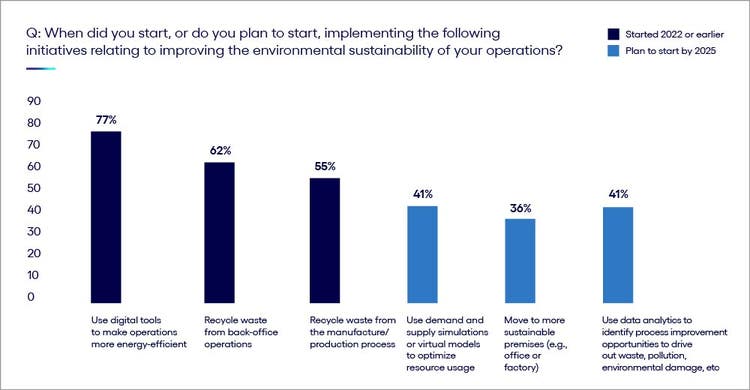 Bar chart of sustainability initiatives started 2022 or earlier vs plan to start by 2025
