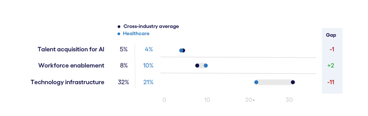 AI investment priorities in healthcare vs. cross-industry benchmarks.