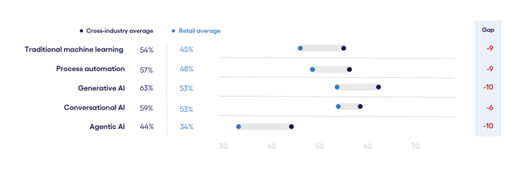 AI proficiency gap between workers and executives across emerging technologies