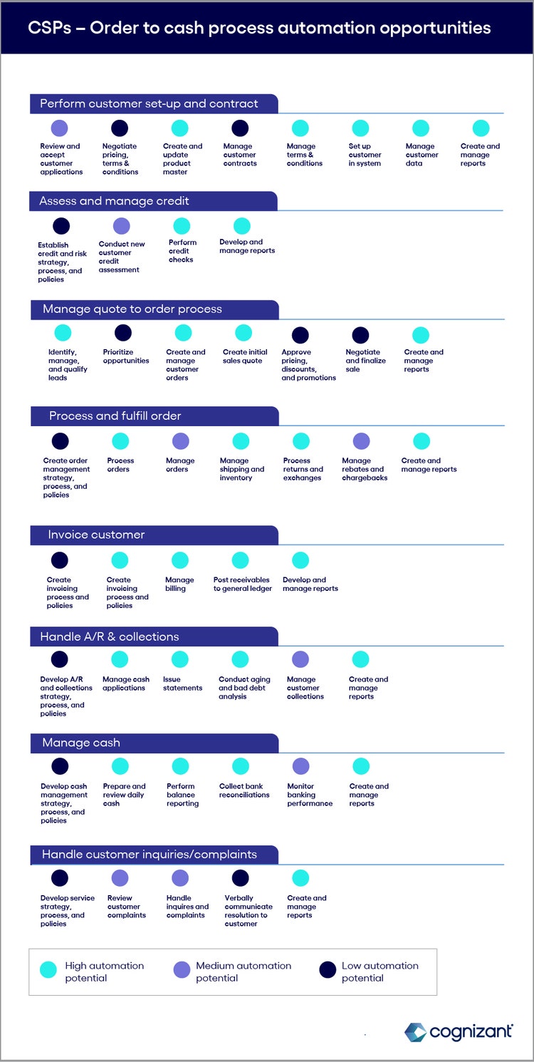 Chart explaining order to cash process