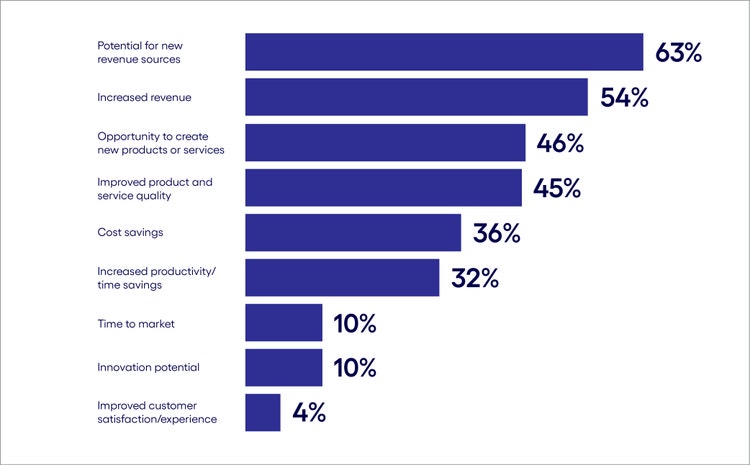 Revenue is a top metric for justifying gen AI use cases