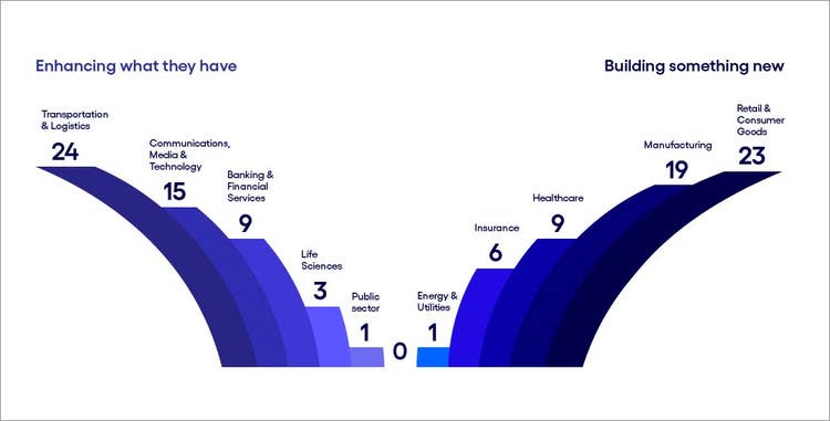Image describing industry divergence on business cases